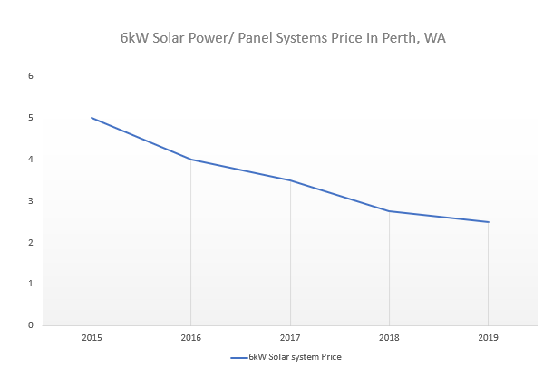 6kW Solar Power System Prices in Perth WA